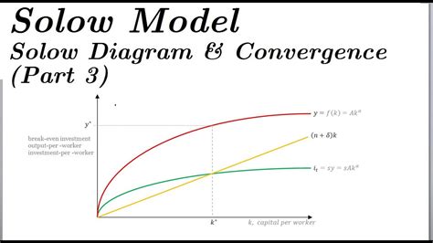 Solow Model - Solow Diagram & Convergence (Part 3) - YouTube