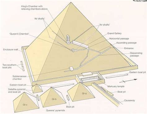 Pyramid Construction - Greater Ancestors