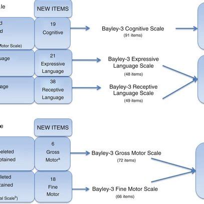 Summary of differences in item placement between Bayley-2 and Bayley-3 ...