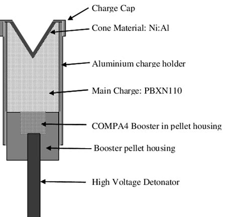 Schematic of NiAl shaped charge design | Download Scientific Diagram