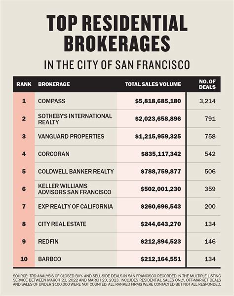 Ranking San Francisco's Top Residential Brokerages