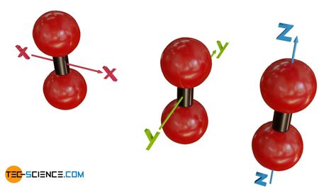 Equipartition theorem - tec-science