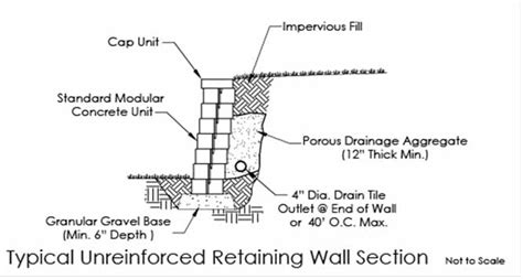 Retaining Wall Drainage Detail - Best Drain Photos Primagem.Org