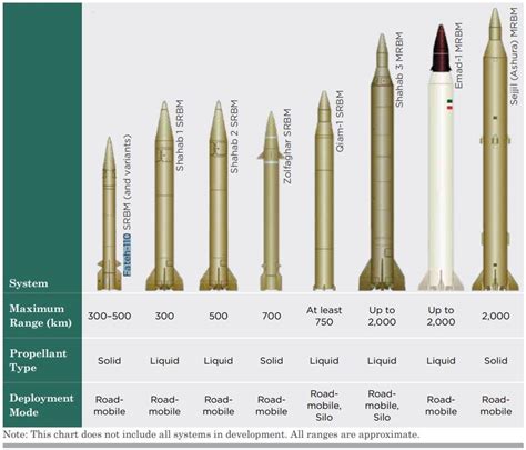 What missiles did Iran use to attack US bases?