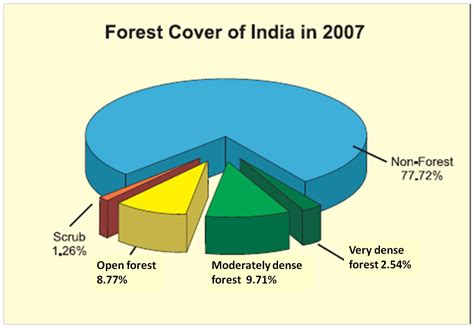 Indian forest cover – Introduction of forest inventory in India | For ...