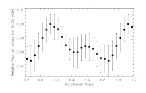 Flux folded with the stellar rotation period (P=4.5221 days). The ...