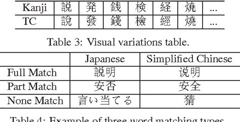 Table 1 from Japanese-Chinese Phrase Alignment Using Common Chinese ...