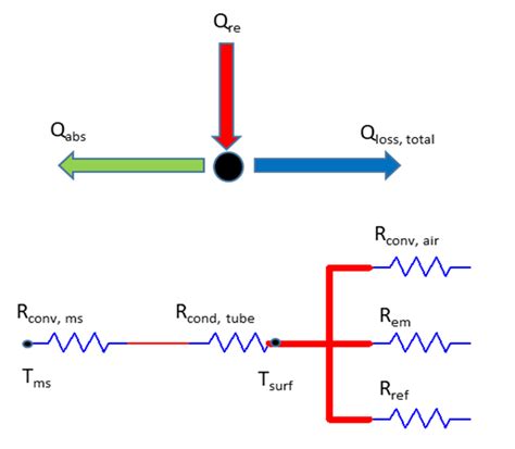 Thermal resistance circuit diagram of a receiver tube. | Download ...