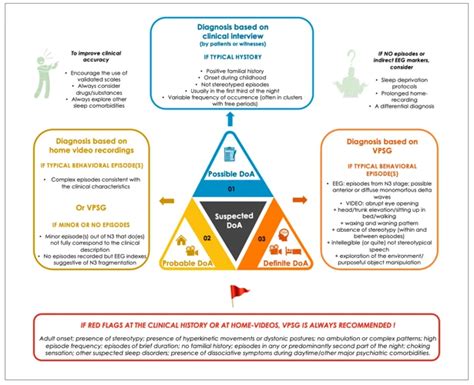 The Co-Occurrence of Sleep and Nightmare Disorders: Causes and Treatment