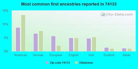 74133 Zip Code (Tulsa, Oklahoma) Profile - homes, apartments, schools, population, income ...