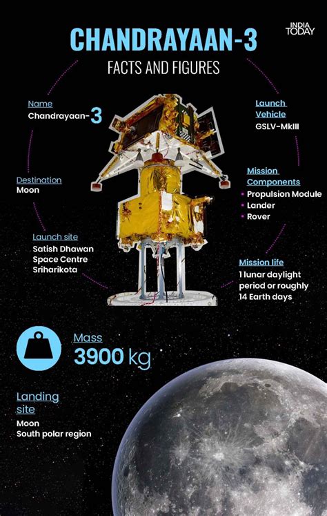 Chandrayaan 3: India’s Third Lunar Mission | Canvas of News With An Analytical Edge