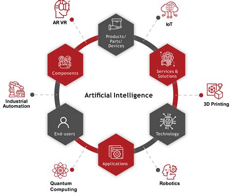 Artificial Intelligence (AI) Technology Market Ecosystem Trend, Revenue and Growth Rate Analysis ...