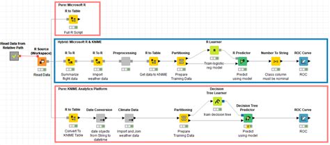 A Touch of Azure in Your KNIME Workflow | KNIME