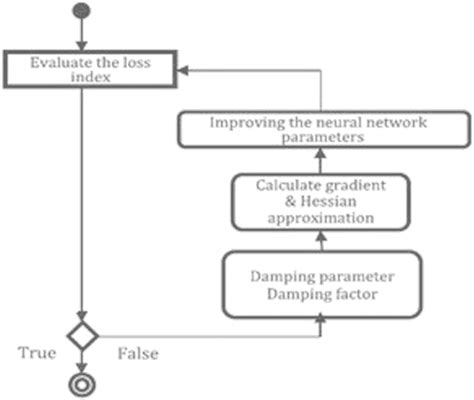 Flow diagram of the Levenberg‐Marquardt algorithm | Download Scientific Diagram