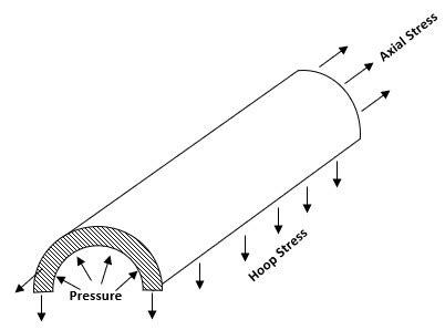 Barlow equation for pipe internal pressure