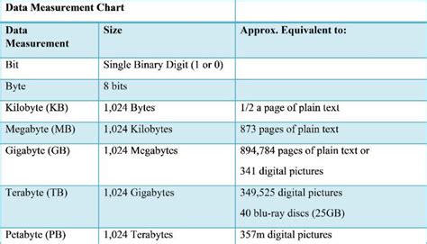 Bits And Bytes Chart