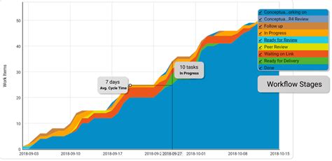 Cumulative Flow Diagram for Best Process Stability