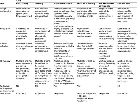 Adaptation-exaptation matrix for putative-adaptation traits of plants ...