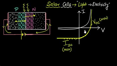 Solar cells - IV characteristics | Semiconductors | Physics | Khan Academy - YouTube