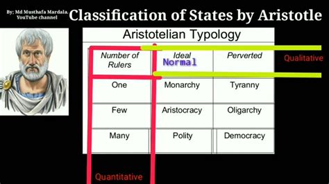 Aristotle's Classification of States as Monarchy, Tyranny, Aristocracy, Oligarchy, Polity ...