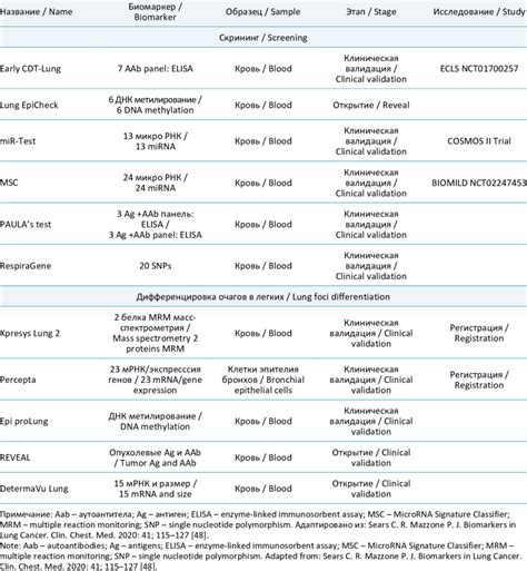 Lung cancer biomarkers that are used | Download Scientific Diagram