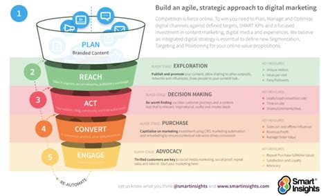 What is omnichannel marketing? | Definitions and examples