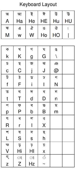 Assamese (Sabdalipi) (deprecated) Keyboard Help