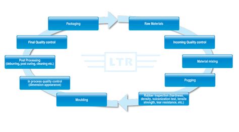 Production Flow Chart | Shuntai Precision Rubber (Shenzhen) Co., Ltd.