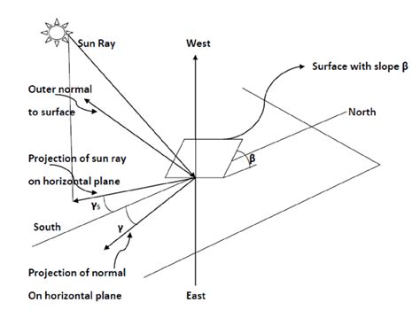 6 surface azimuth angle and solar azimuth angle | Download Scientific ...