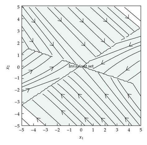 Invariant set exists by efficient transitions. | Download Scientific ...