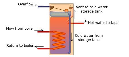 Combination Vented Hot Water Cylinders - SimplifyDIY - DIY and Home Improvement Solutions