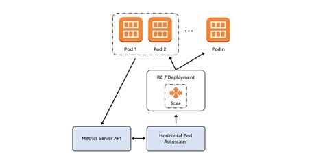 Introducing Horizontal Pod Autoscaling for Amazon EKS : r/kubernetes