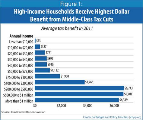 High-Income People Would Benefit Significantly From Extension of “Middle-Class” Tax Cuts ...