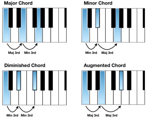 Major Minor Diminished Augmented Chords | Liberty Park Music | Liberty ...