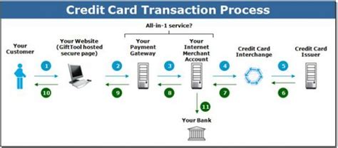 Credit Card Processing Flow Diagram