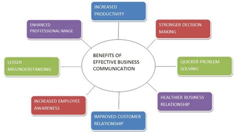 Benefits of Effective Business Communication - A Diagram Representation | Literally Communication