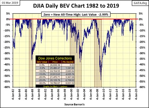 Historical Examination Of The Dow Jones’ Dividend | Gold Eagle