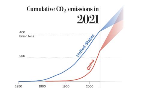 When China will pass the U.S. in planet warming carbon emissions - Washington Post