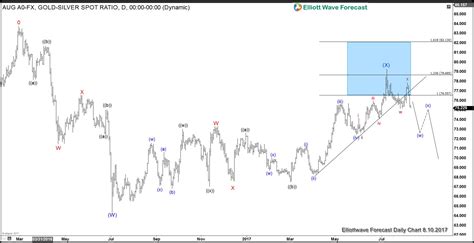 Gold to Silver Ratio: Turning Lower