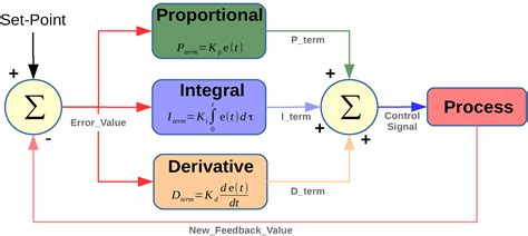 PID tutorial C code example using a Stellaris LM3S6965