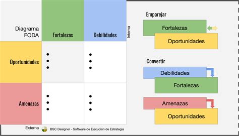 Esquema FODA+E: Mejor Formulación de Estrategia