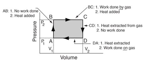 Heat Engine PV Diagram