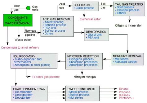 Natural Gas Processing Plant - The Engineering Concepts