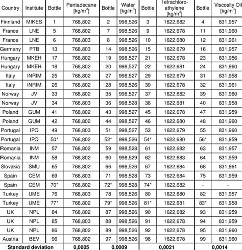 Density of the liquids before shipping to the laboratories | Download Table