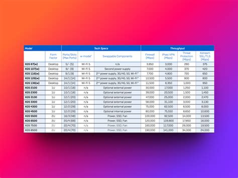 Understanding Sophos Firewall performance data correctly