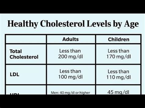 Healthy Cholesterol Levels by Age, LDL, HDL, Triglycerides, Non- HDL Normal Range - YouTube