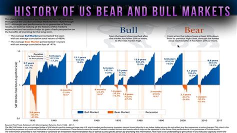 History of Bear and Bull US Markets in 1 Chart - YouTube