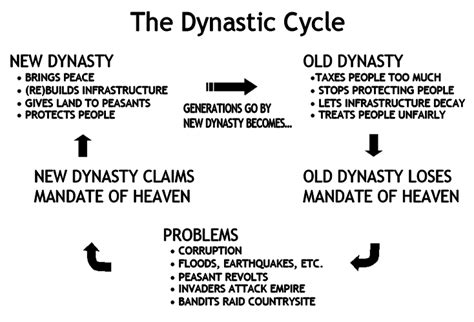 [DIAGRAM] China Dynastic Cycle Diagram - MYDIAGRAM.ONLINE