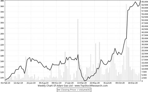 Adani Gas Stock Analysis- Share price, Charts, high/lows, history