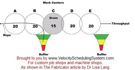 Drum Buffer Rope | by Dr Lisa Lang | Medium